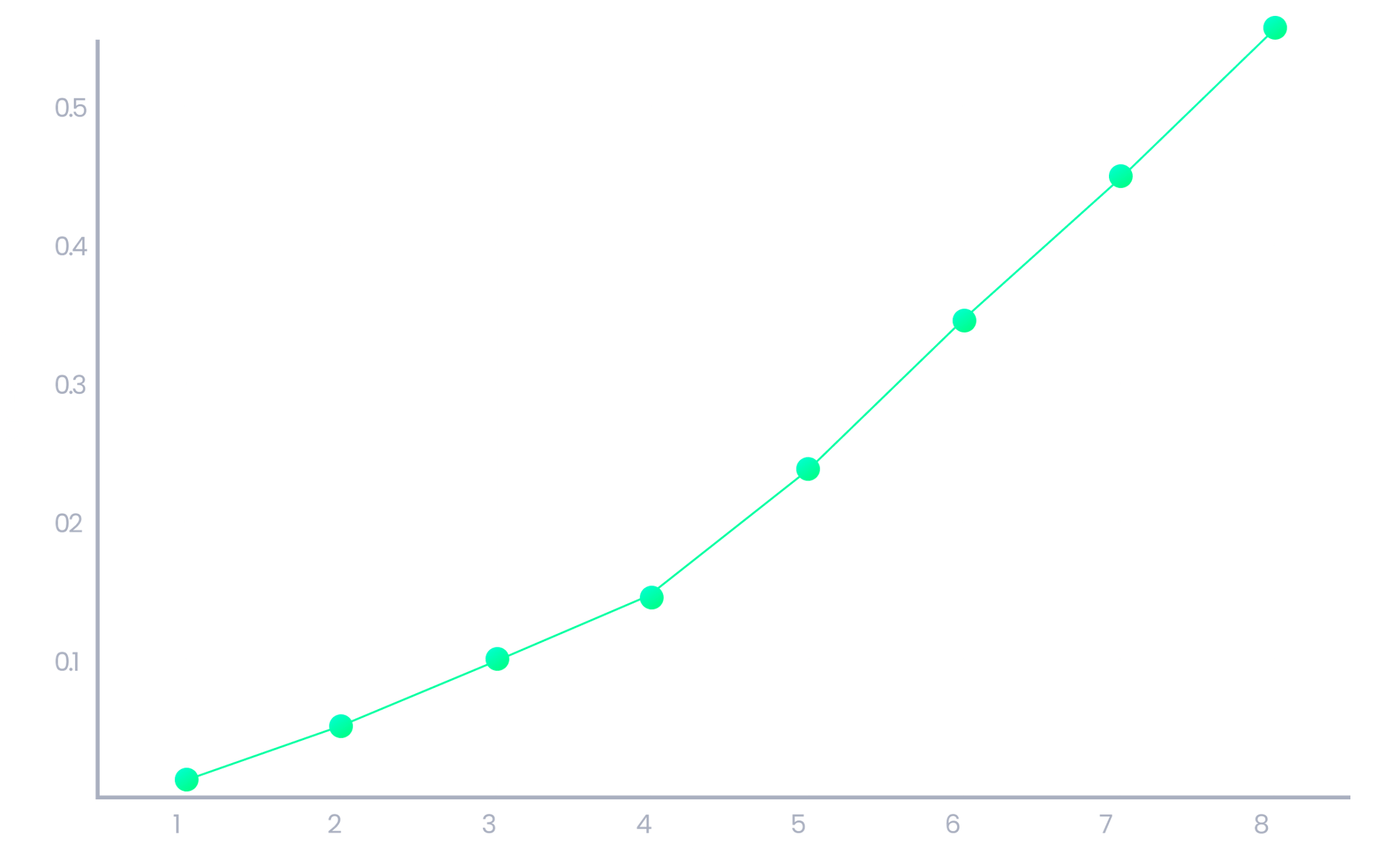 First Graph
