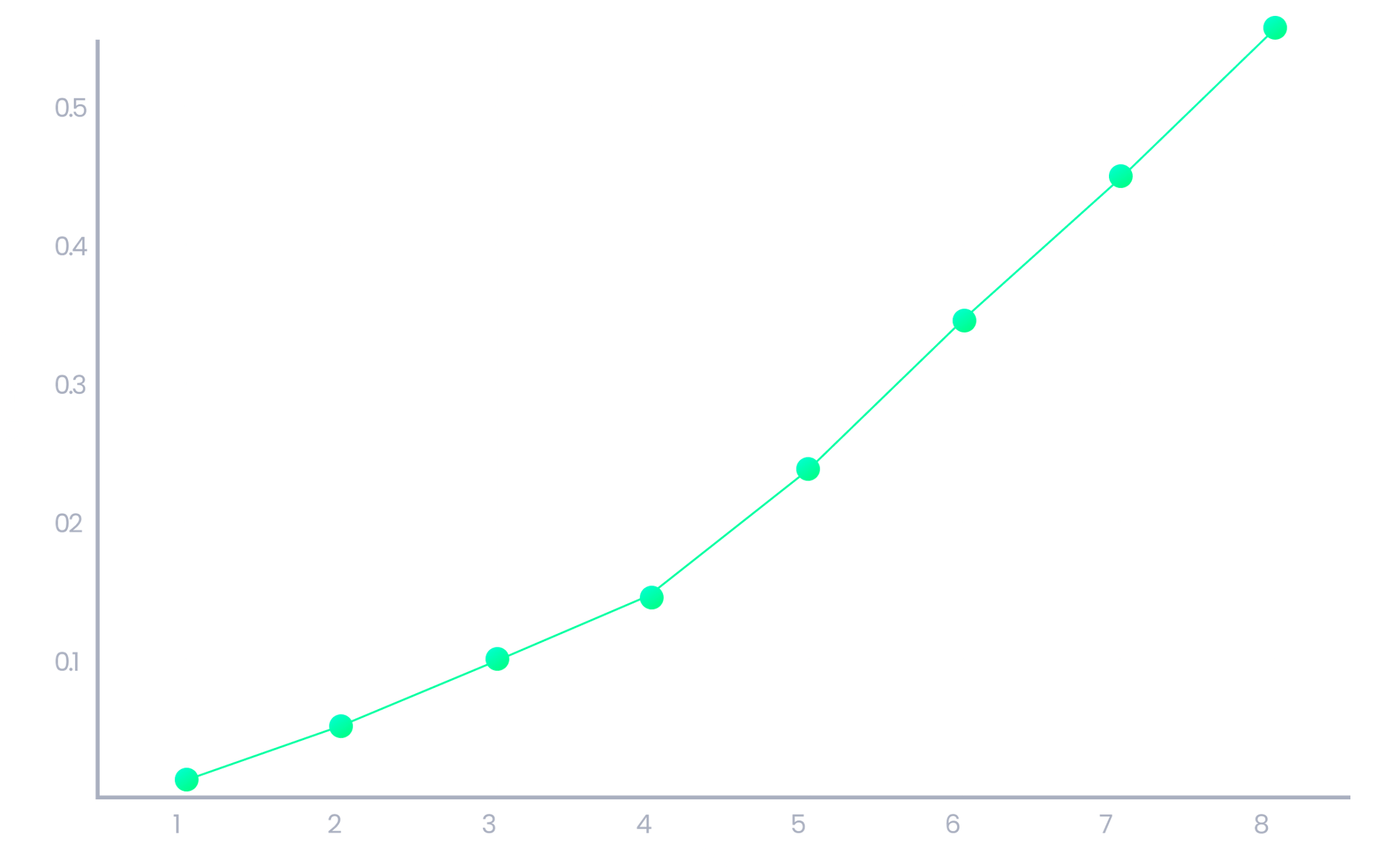 First Graph