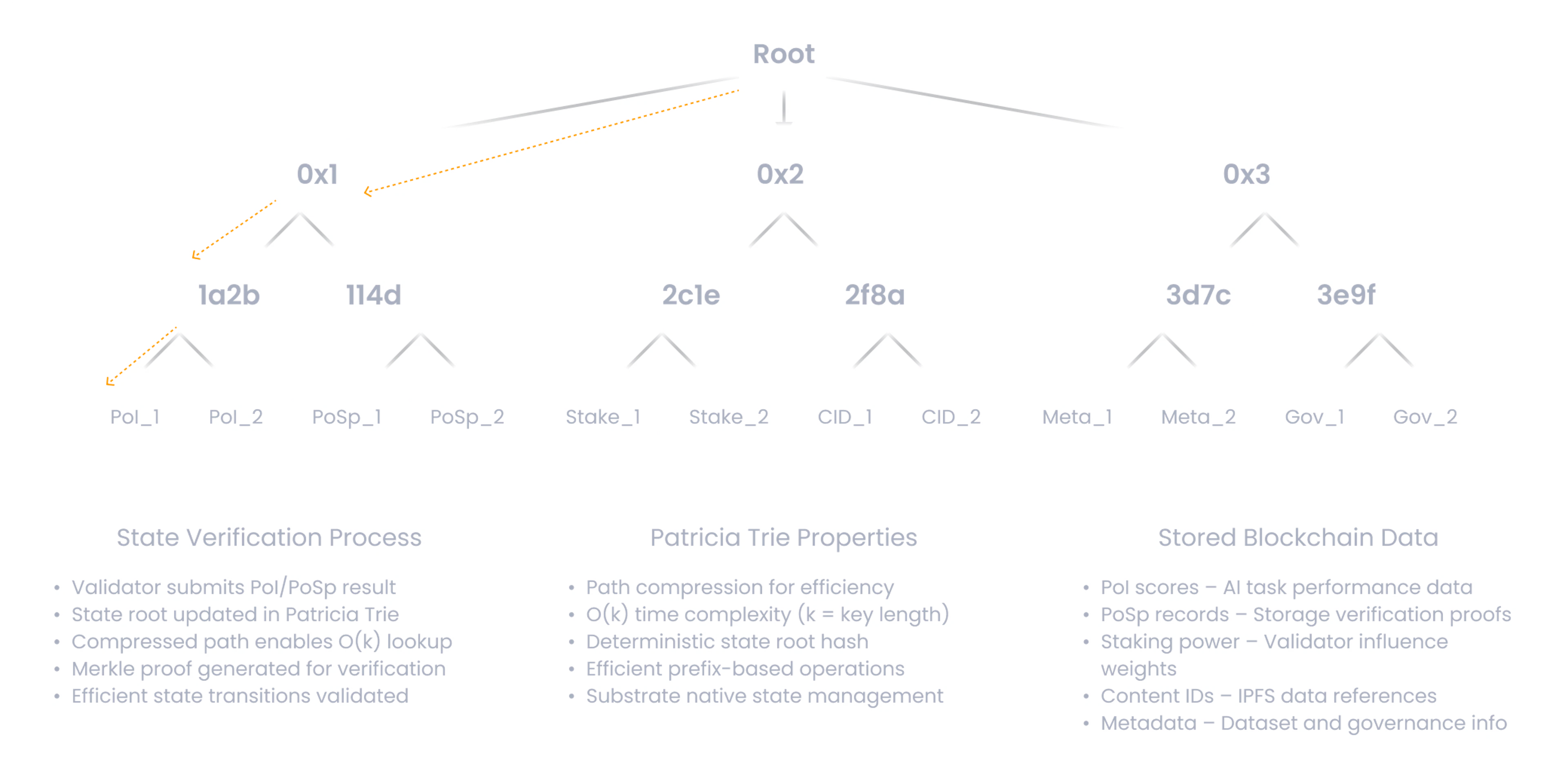 Zero Knowledge Proof Blockchain Architecture Diagram